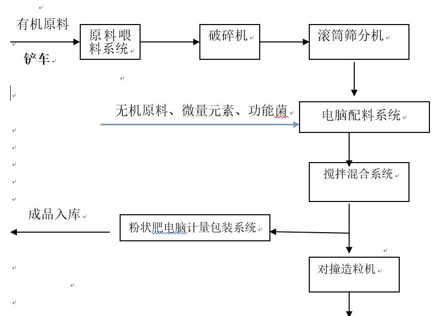 有機肥、生物有機肥擠壓造粒生產線(圖2)