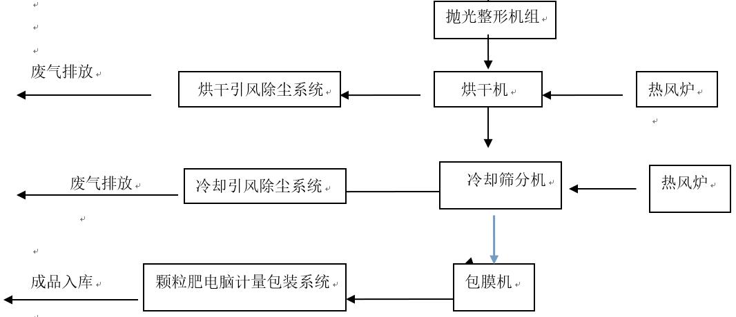 有機肥、生物有機肥擠壓造粒生產線(圖3)