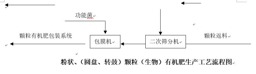 有機肥、生物有機肥圓盤（轉鼓）造粒生產線(圖3)